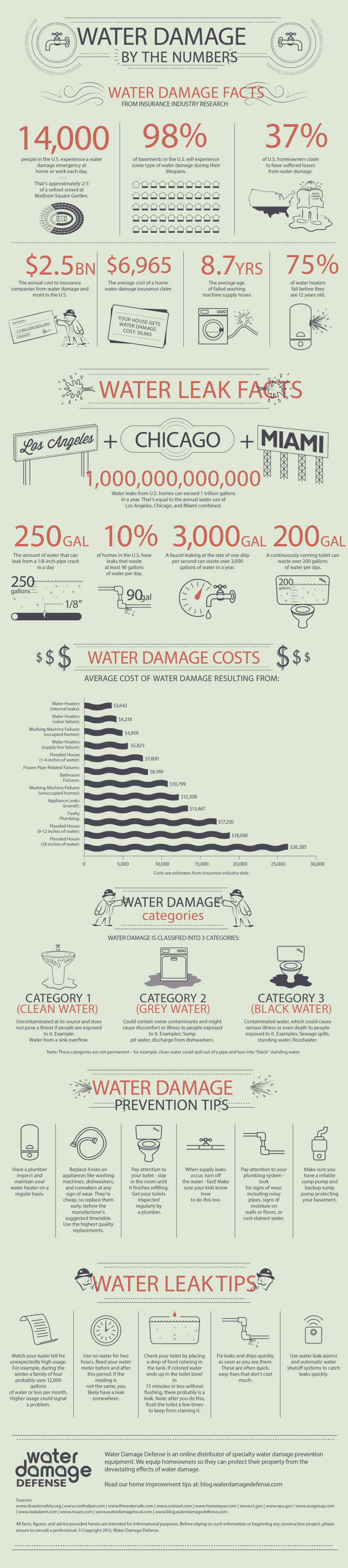 Home Water Damage