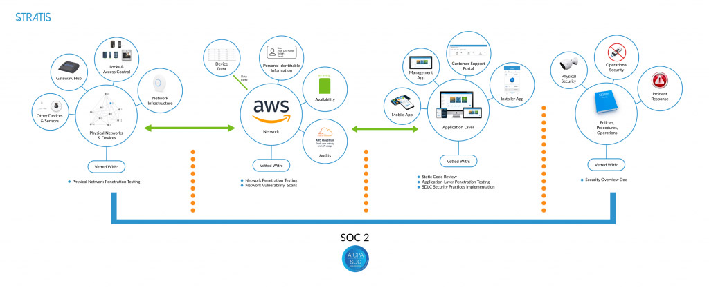 The above image shows the different areas of the company that the audit team reviewed, like they vetted physical networks and devices with physical network penetration testing, the network with network penetration testing an network vulnerability scans, the application layer with static code review, application-layer penetration testing, and SDLC security practices implementation, and policies, procedures, and operations with security overview document.