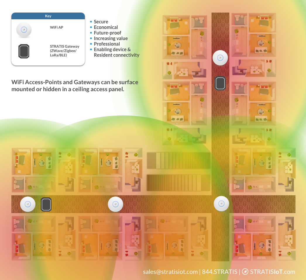 Network diagram that shows how STRATIS wifi access points and gateways connect the network infrastructure